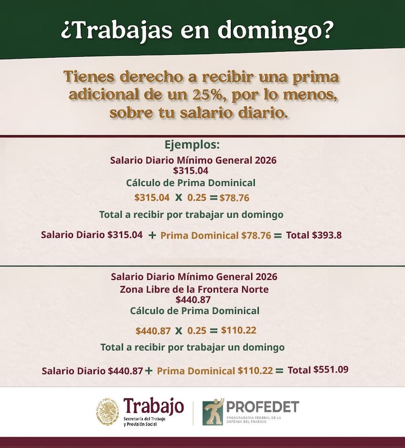 Atención trabajadores: el Gobierno confirmó cuánto dinero extra te corresponde cobrar por trabajar los domingos.