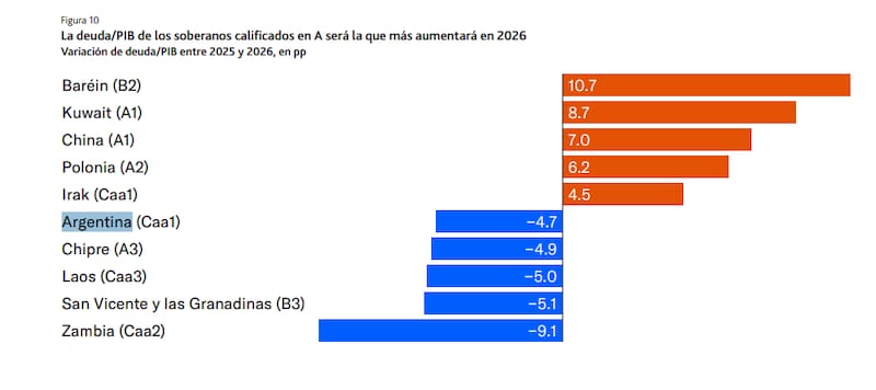 Para Moody’s, la capacidad de los gobiernos para consolidar sus finanzas es limitada
