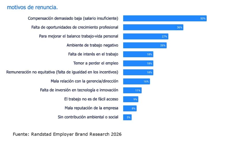 Motivos de renuncia en el mercado laboral argentino.