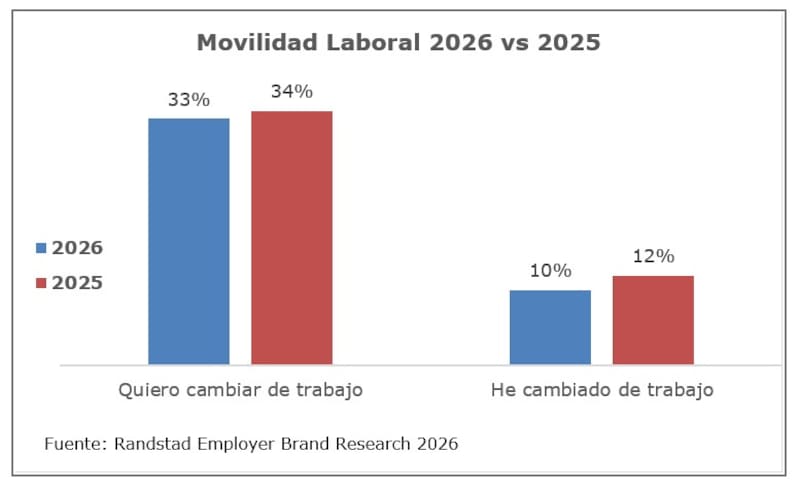 Movilidad laboral 2025 vs. 2026