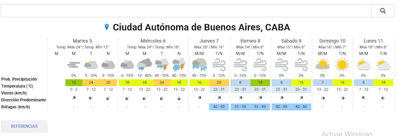 Así sera el clima de CABA este fin de semana (Foto: SMN)