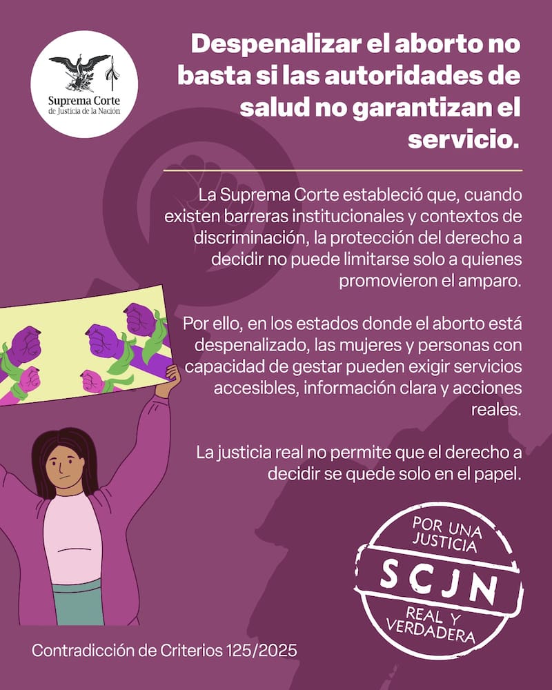 La Suprema Corte determinó que mujeres y personas con capacidad de gestar pueden promover amparos cuando autoridades de salud no garanticen el acceso al aborto.
