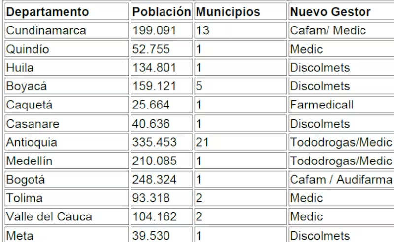 Los nuevos operadores definidos deberán garantizar la entrega de medicamentos a los afiliados de Nueva EPS en los departamentos donde antes operaba Colsubsidio Salud.