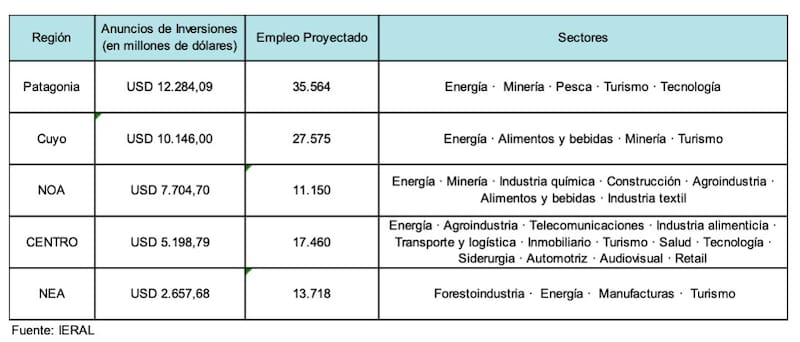 No se trata sólo de Vaca Muerta o minería: hay regiones que ganan protagonismo, sectores que concentran capital y provincias que empiezan a competir por proyectos estratégicos.