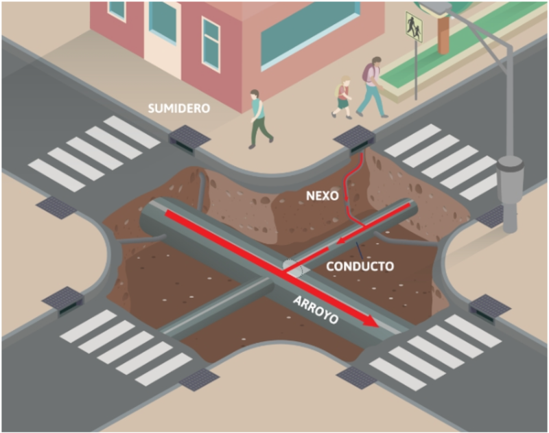 Se trata de un túnel subterráneo de casi cinco kilómetros que permitirá acelerar el escurrimiento del agua y reducir el riesgo de anegamientos en distintos sectores de la Capital Federal.