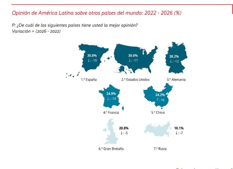 Opinión de Latam sobre otros países potencia del mundo.