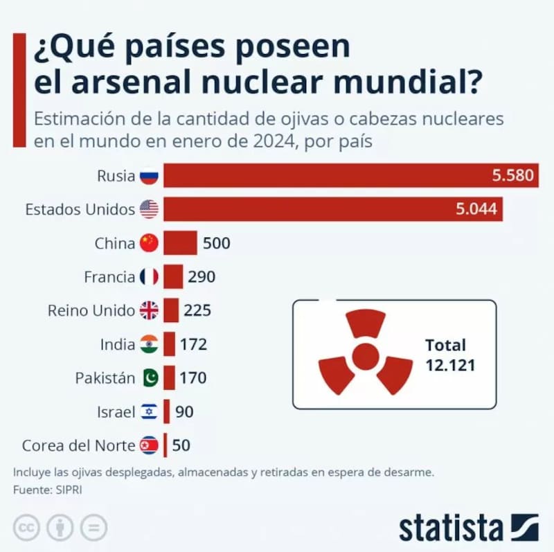 La distribución de armas nucleares en el mundo. Fuente: Archivo