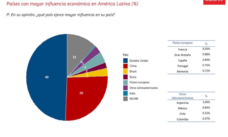 Los países con mayor influencia económica en América Latina