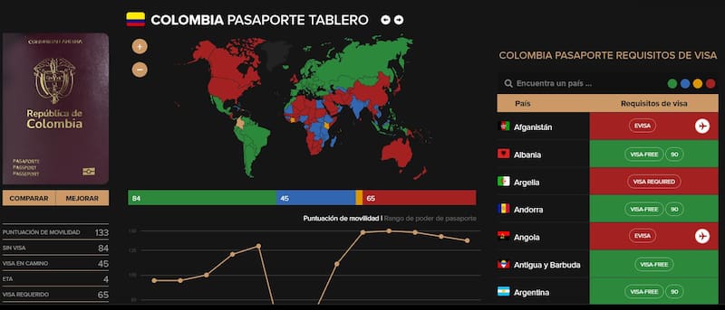 La información de Passport Index muestra que el pasaporte de Colombia tiene 84 destinos con entrada sin visa.