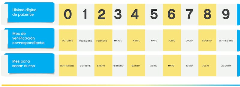 Calendario de VTV según el último número de la patente. (Foto: Gobierno de la Ciudad de Buenos Aires)