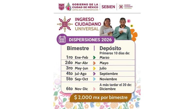 El apoyo económico contempla depósitos de $2,000 por bimestre para residentes de la Ciudad de México.