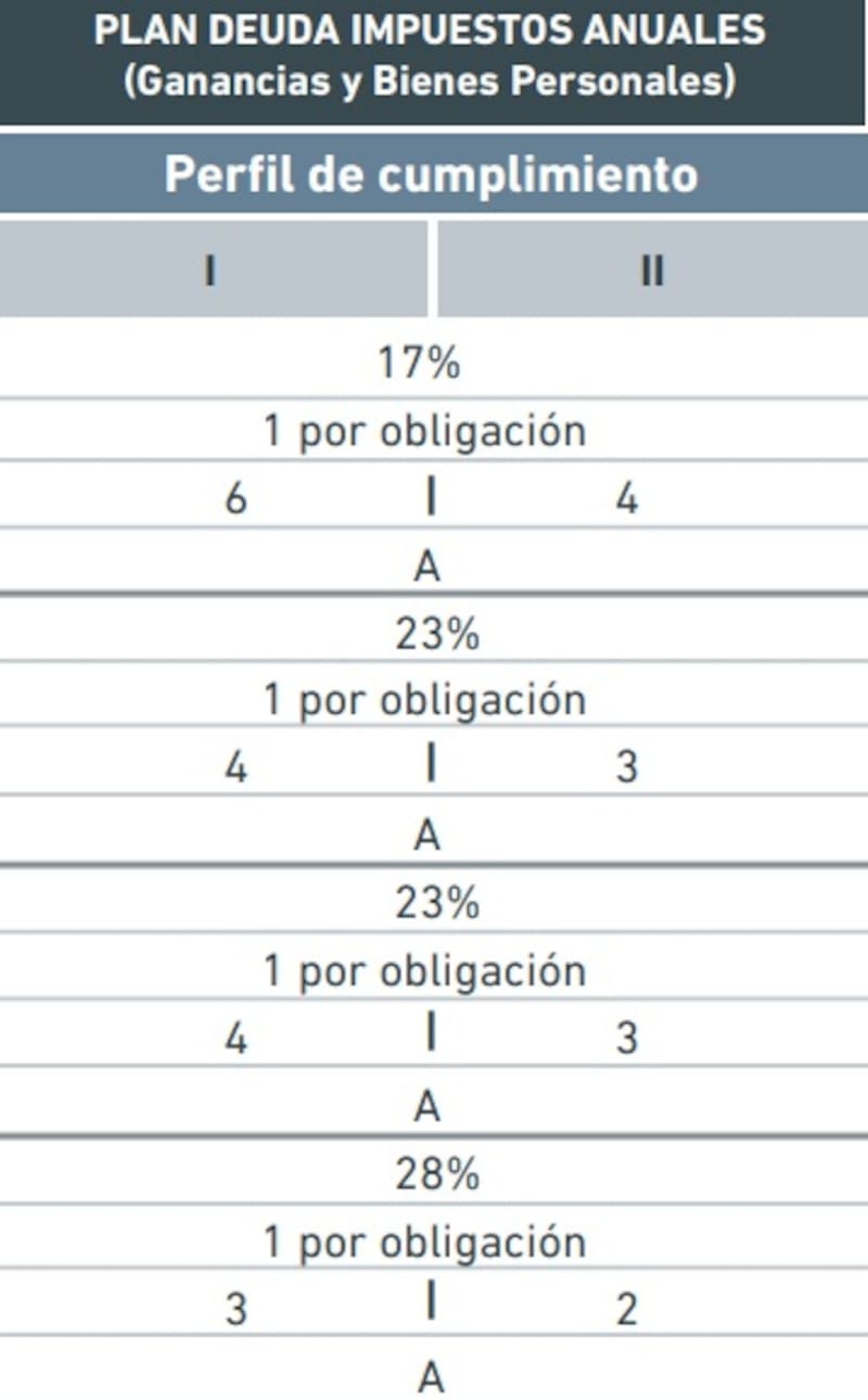 Plan de pagos ARCA (Ganancias y Bienes Personales 2025)