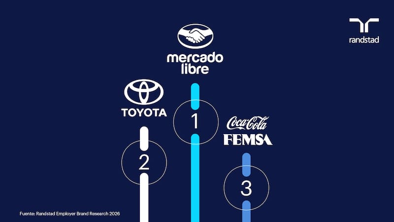 El podio de las empresas más atractivas relevado por Randstad.
