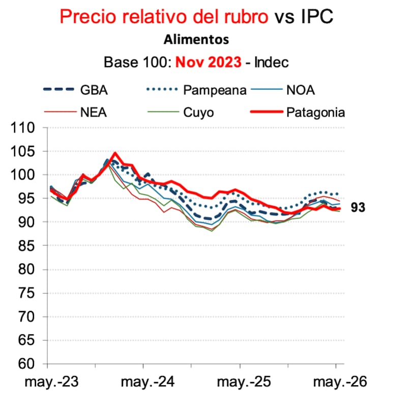 Precio relativo del rubro "Alimentos" (Fuente: IERAL)