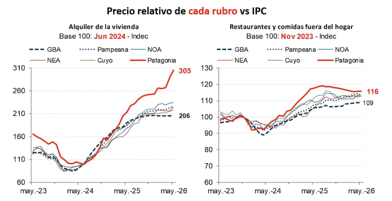 Precio relativo del rubro "Alquileres" y "Restaurantes" (Fuente: IERAL)