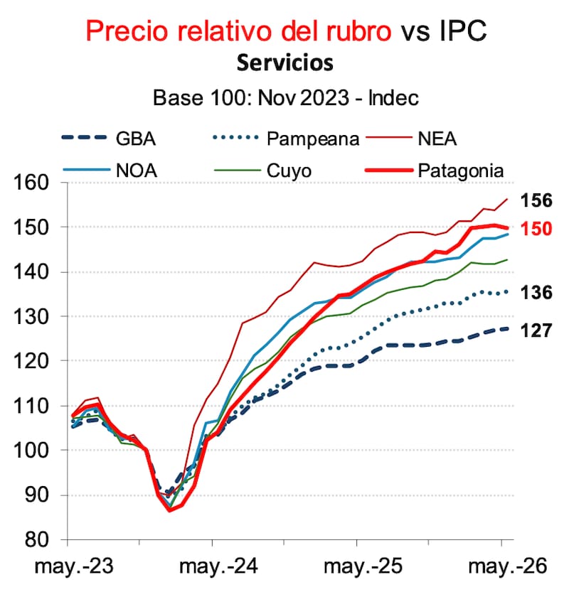Precio relativo del rubro "Servicios" (Fuente: IERAL)