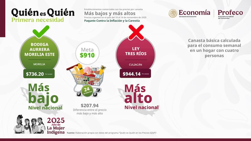 Precios de la Canasta Básica Familiar, México