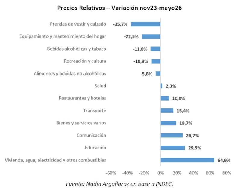 Precios relativos (Fuente: Nadin Argañaraz)
