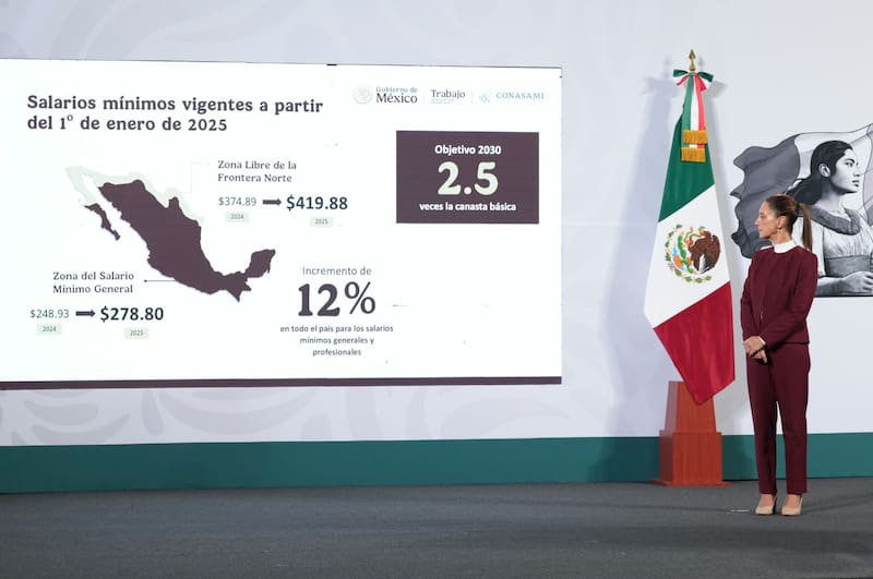 Claudia Sheinbaum apunta a un salario de 2.5 canastas básicas para el 2030 en todo el país.