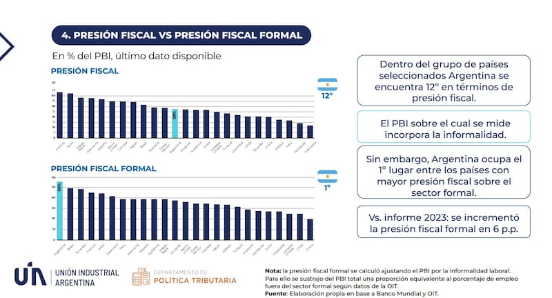 Presión fiscal en Argentina (Fuente: UIA)
