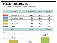 Impuestos, incentivos y crecimiento en Argentina