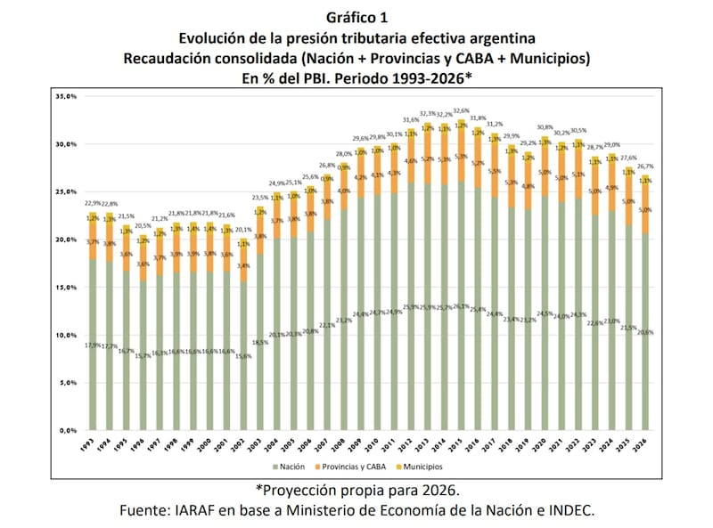 Presión tributaria efectiva (Fuente: IARAF)