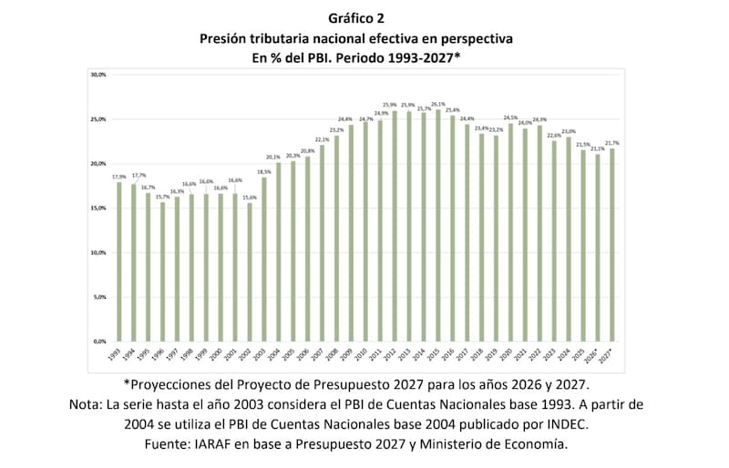 Presión tributaria efectiva nacional (Fuente: IARAF en base a proyecciones del Presupuesto)