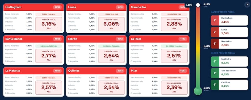 Municipios con mayor presión fiscal.
