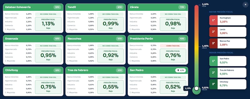 Municipios con menor presión fiscal.