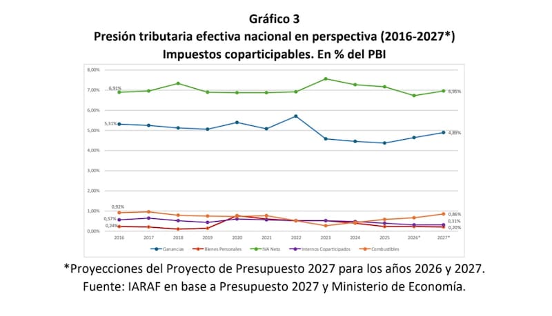 Presión tributaria según impuestos coparticipables (Fuente: IARAF en base a las proyecciones del Presupuesto)