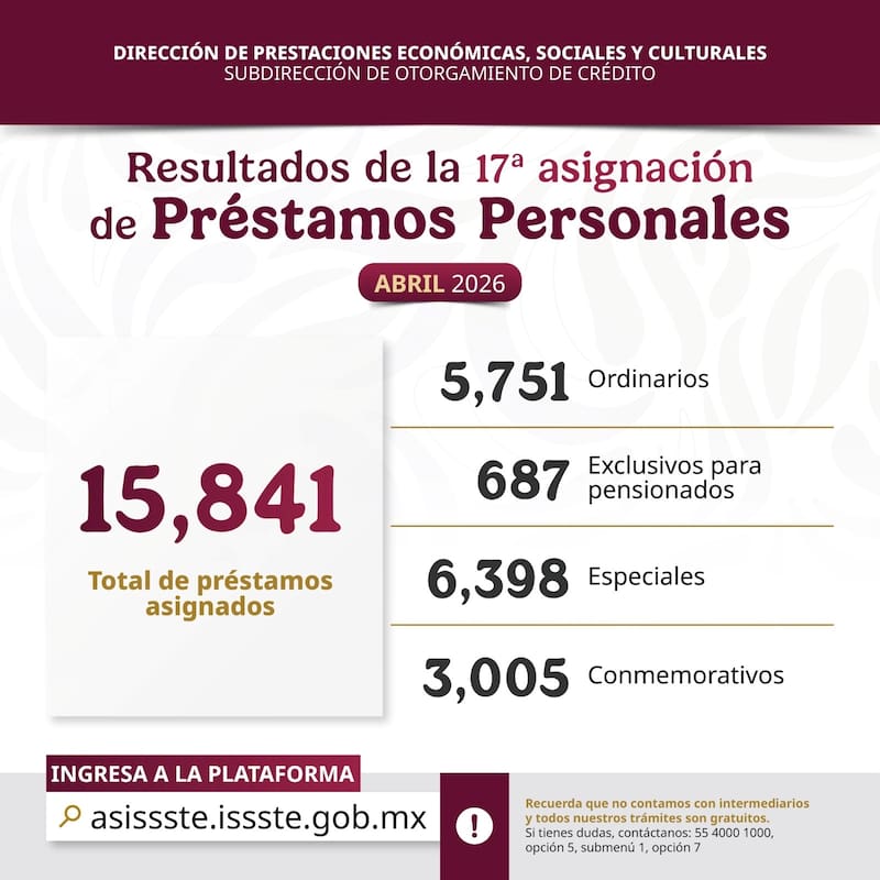 En total, se otorgaron 15,841 préstamos distribuidos en distintas modalidades: ordinarios, especiales, exclusivos para pensionados y conmemorativos. (Foto: ISSSTE)