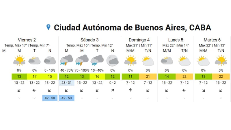 Pronóstico extendido en CABA.