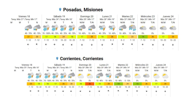 Pronóstico extendido en Corrientes y Misiones.