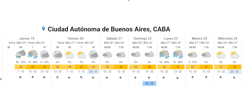 El pronóstico extendido en Buenos Aires.