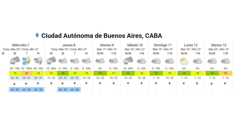 Pronóstico extendido en CABA.
