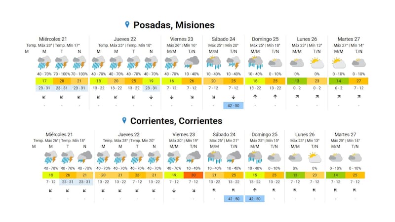 Pronóstico extendido para Misiones y Corrientes.
