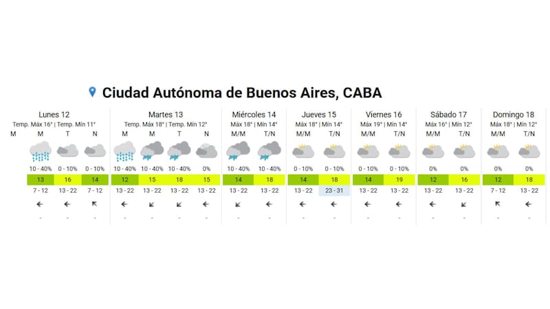 Pronóstico extendido en CABA.