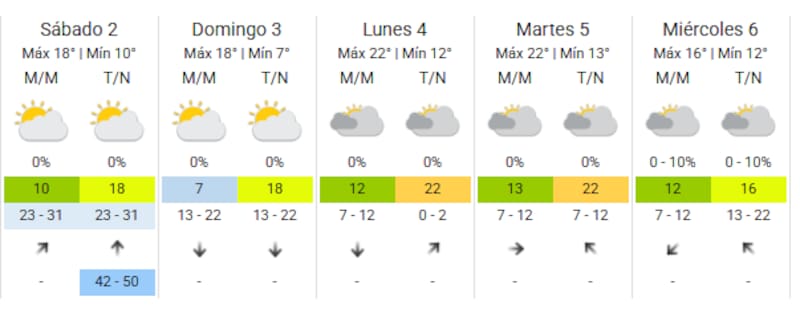 Pronóstico extendido de CABA. Fuente: SMN.