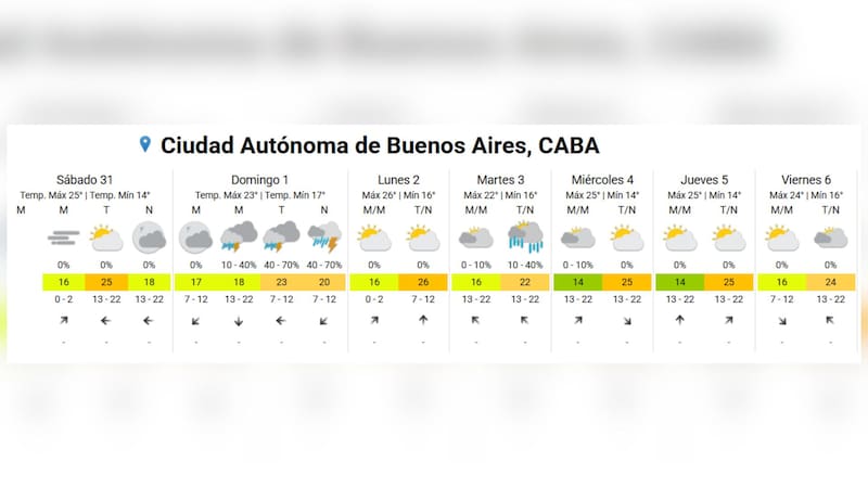 Pronóstico extendido en CABA.