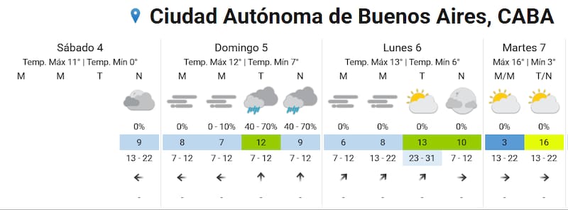 Pronóstico de la Ciudad de Buenos Aires. Fuente: SMN.