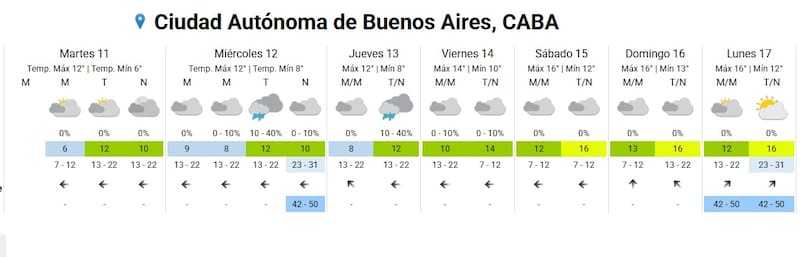 Pronóstico del clima para CABA.