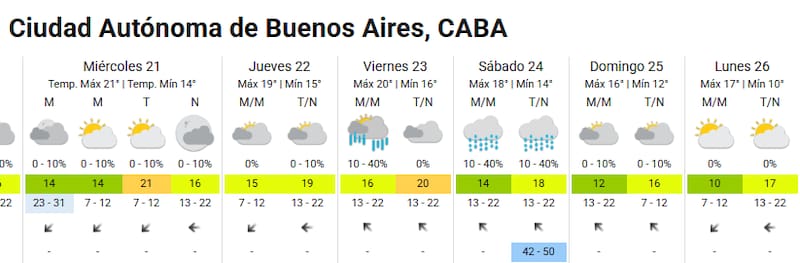Pronóstico del tiempo.