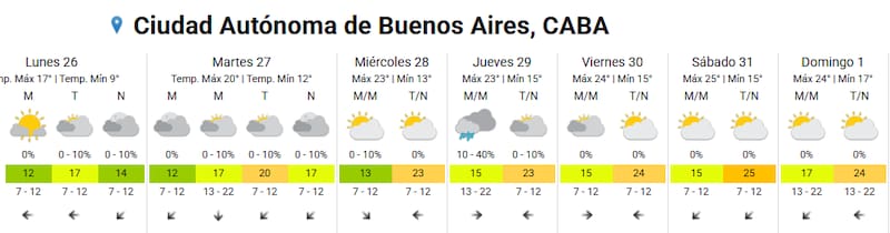 Pronóstico del tiempo.
