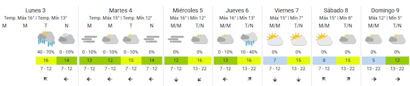 Pronóstico del tiempo.