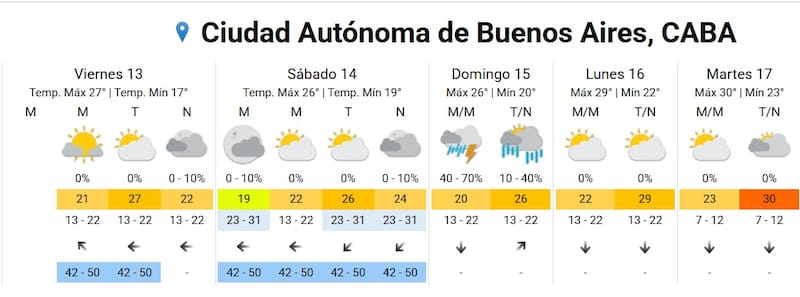 Pronóstico del tiempo del SMN para CABA.