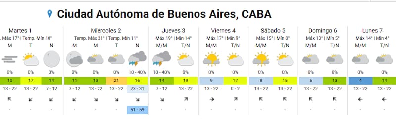 Pronóstico del tiempo en AMBA.