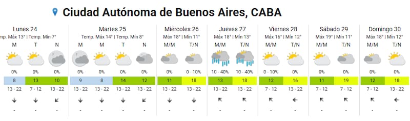 Pronóstico del tiempo en AMBA.