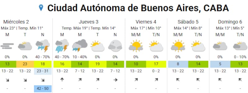 Pronóstico del tiempo en AMBA.