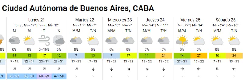 Pronóstico del tiempo en Buenos Aires.