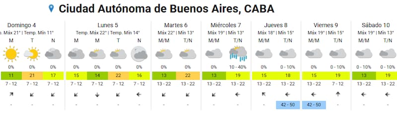Pronóstico del tiempo en Buenos Aires.